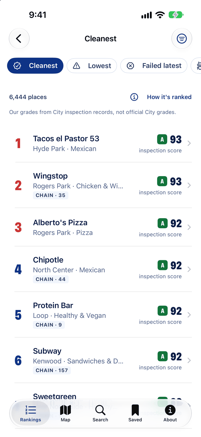 Cleanest board listing Chicago restaurants ranked by our 0–100 inspection score, each with an A grade chip and its neighborhood, under a note that the grades are ours and not official City grades